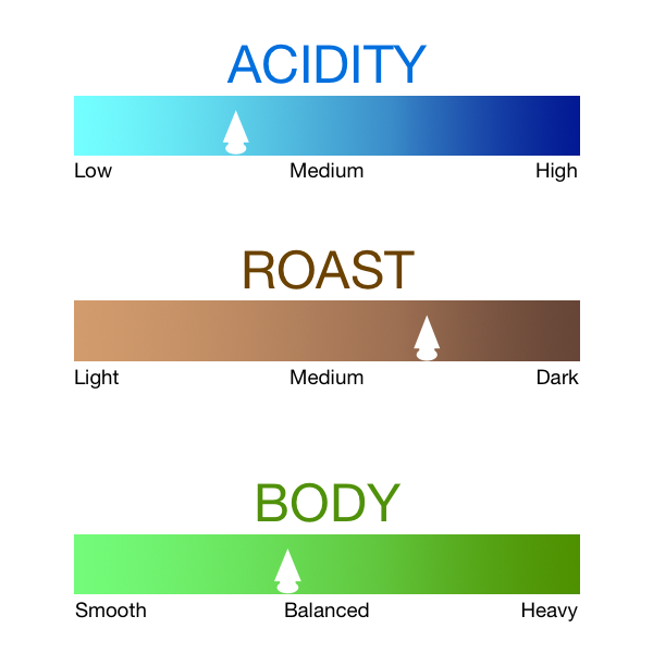 Brazilian Santos Decaf - Santorres Café